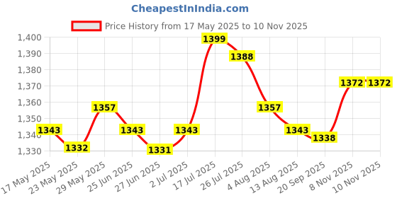 amazon.in enakshi (label) 4xSunglasses Case Fashion Compact Sport Glasses Case for Mens and Womens Beach|Health & Beauty | Vision Care | Eyeglass Cases enakshi (label) Price History Graph from 17 May 2025 to 9 Nov 2025