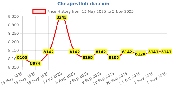 amazon.in enakshi (label) 4xWork Suspender Y Shape 3 Loops Heavy Duty Framers Tool Belt Suspenders|Clothing Shoes & Accessories | Mens Accessories | Suspenders Braces enakshi (label) Price History Graph from 13 May 2025 to 3 Nov 2025