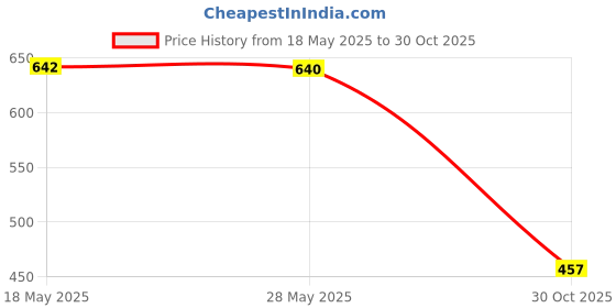 amazon.in enakshi (label) 5 Pieces Adjustable Anti-slip Sunglasses Strap Glasses Neck Cord Black White|Health & Beauty | Vision Care | Other Vision Care enakshi (label) Price History Graph from 18 May 2025 to 30 Oct 2025