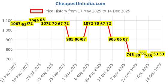 amazon.in enakshi (label) 5 Pieces Felt Eyewear Eyeglass Case Sunglasses Pouch Storage Bag Red|Health & Beauty | Vision Care | Eyeglass Cases enakshi (label) Price History Graph from 17 May 2025 to 14 Dec 2025