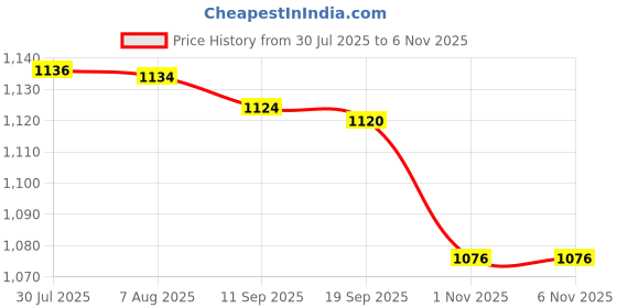 amazon.in enakshi (label) 5xEar Plug for Sleeping Noise Reduction Eartips for Studying Snoring Swimming blue|Health & Beauty | Health Care | Ear Care | Ear Plugs enakshi (label) Price History Graph from 30 Jul 2025 to 6 Nov 2025