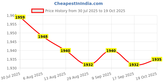 amazon.in enakshi (label) 5xWomen Compression Knee High Sock for Athletic Running Flight Travel S M|Health & Beauty | Medical, Mobility & Disability | Orthopedics & Supports | Orthotics, Braces & Sleeves enakshi (label) Price History Graph from 30 Jul 2025 to 19 Oct 2025