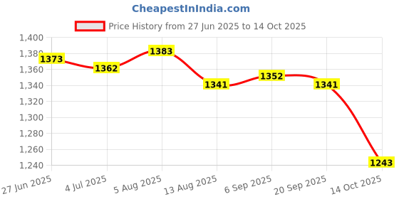 amazon.in Enakshi (LABEL) 6 x Mesh Clear Plastic Canvas Sheets for Bag Embroidery Knit Purse Deerlet Price History Graph from 27 Jun 2025 to 14 Oct 2025
