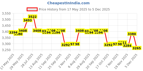 amazon.in enakshi (label) 8 Grids Suede Sunglasses Storage Glasses Retail Display Box Case Holder Tray Grey|Health & Beauty | Vision Care | Eyeglass Cases enakshi (label) Price History Graph from 17 May 2025 to 5 Dec 2025
