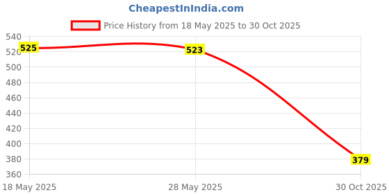 amazon.in enakshi (label) 90cm Stainless Steel Sunglasses Eyeglasses Holder Chains With Pearl Silver|Health & Beauty | Vision Care | Other Vision Care enakshi (label) Price History Graph from 18 May 2025 to 30 Oct 2025
