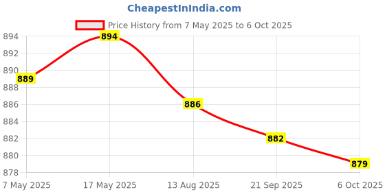 amazon.in Enakshi (LABEL) Alloy Wheel Centre Cap Screw Bolt with Key Kit for Renault Clio MK2 MK3 Price History Graph from 7 May 2025 to 6 Oct 2025