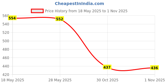 amazon.in enakshi (label) Anti-Slip Eyeglasses Chain Rope Spectacles Cord Retainer Strap Rose Red|Health & Beauty | Vision Care | Other Vision Care enakshi (label) Price History Graph from 18 May 2025 to 30 Oct 2025