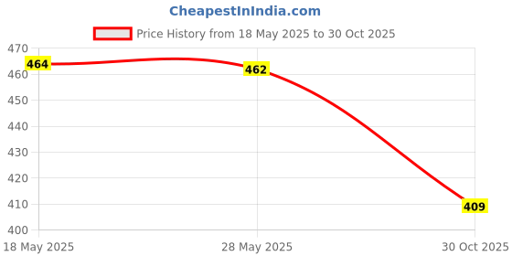 amazon.in enakshi (label) Anti Slip Spectacles Sports Strap Cord Sunglass Rope Retainer Chain 2 Pieces|Health & Beauty | Vision Care | Other Vision Care enakshi (label) Price History Graph from 18 May 2025 to 30 Oct 2025