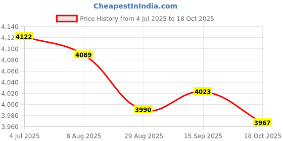 amazon.in Enakshi (LABEL) Automatic Yogurt Maker Low Noise Household Constant Temperature Control 1.2L Price History Graph from 4 Jul 2025 to 18 Oct 2025