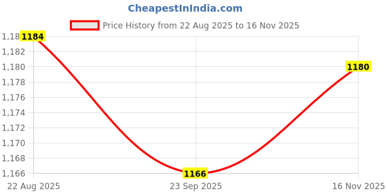 amazon.in enakshi (label) Baby Soft Sole Anti-Slip Mid Calf Winter Warm Infant Prewalker Snow Boots 12-18 Months Brown|Clothing Shoes & Accessories | Baby & Toddler Clothing | Baby Shoes enakshi (label) Price History Graph from 22 Aug 2025 to 16 Nov 2025