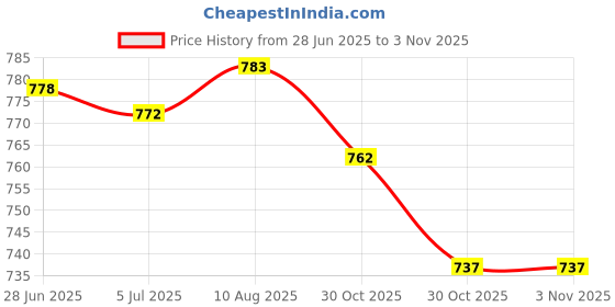 amazon.in Enakshi (LABEL) Badminton Grip Cushion Wrap 22 Yards PU Tennis Racket Grip Tape Backing Film Black Price History Graph from 28 Jun 2025 to 30 Oct 2025