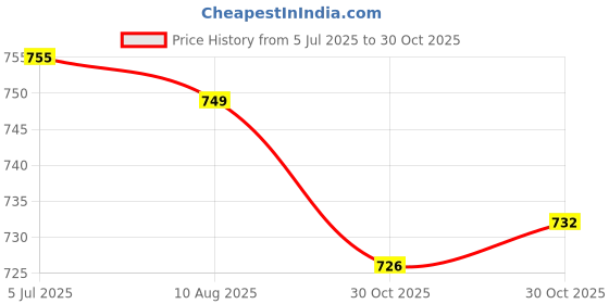 amazon.in Enakshi (LABEL) Badminton Grip Cushion Wrap 22 Yards PU Tennis Racket Grip Tape Backing Film White Price History Graph from 5 Jul 2025 to 30 Oct 2025