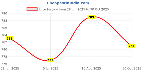 amazon.in Enakshi (LABEL) Badminton Grip Cushion Wrap 22 Yards PU Tennis Racket Grip Tape Backing Film Yellow Price History Graph from 28 Jun 2025 to 30 Oct 2025
