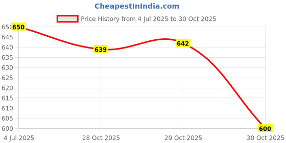 amazon.in enakshi (label) Bag Strap Comfortable Purse Chain Strap for Shoulder Bag Cross Body Clutches Dark brown enakshi (label) Price History Graph from 4 Jul 2025 to 29 Oct 2025