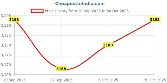 amazon.in enakshi (label) Beach Bag for Women Retro Design Supplies Handbag for Birthday Holiday Daily Brown|Clothing, Shoes & Accessories | Womens Handbags & Bags enakshi (label) Price History Graph from 10 Sep 2025 to 30 Oct 2025