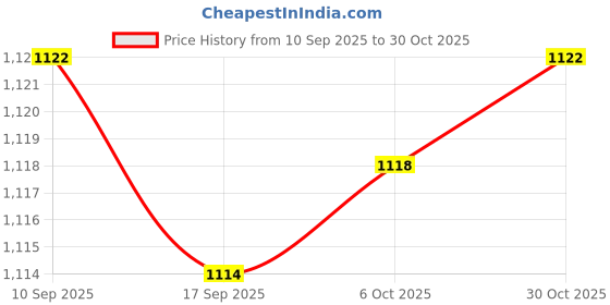 amazon.in enakshi (label) Beach Tote Bag Men Women Pouch Sand Toys Collector for Hiking Grocery Street green|Clothing, Shoes & Accessories | Womens Handbags & Bags enakshi (label) Price History Graph from 10 Sep 2025 to 30 Oct 2025