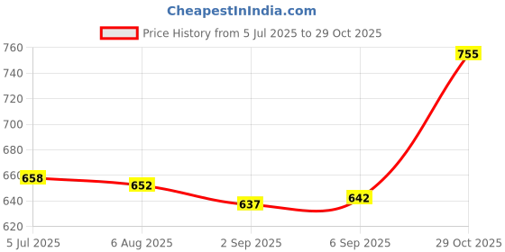 amazon.in Enakshi (LABEL) Bite Valve Quick Access Easily Drink Portable Hydration Pack Silicone Nozzle Price History Graph from 5 Jul 2025 to 29 Oct 2025