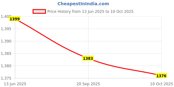 amazon.in Enakshi (LABEL) Black Ignition Wire Loom Kit Wire Holder for Chevrolet SB BB V8 Engines Price History Graph from 13 Jun 2025 to 10 Oct 2025