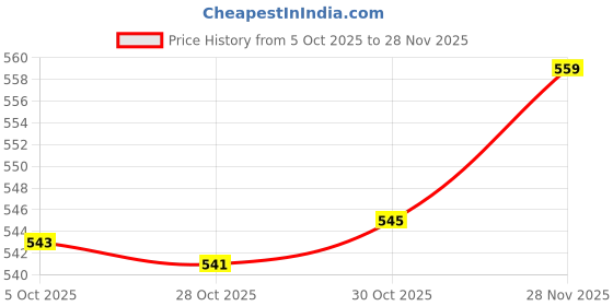 amazon.in Enakshi (LABEL) Camping Tent Pegs Hammer Nails Pouch Storage Bag Stuff Sack Wine Red Price History Graph from 5 Oct 2025 to 27 Nov 2025