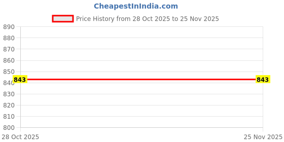 amazon.in Enakshi (LABEL) Car Tire Air Inflator Hose Pump Extension Adapter 80cm Not Deflated enakshi (label) Price History Graph from 28 Oct 2025 to 25 Nov 2025