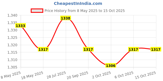 amazon.in Enakshi (LABEL) Creations 1 Box Badminton Racket Racquet Grommets Eyelets Accessories BlackSporting Goods|Tennis & Racquet Sports|Badminton Price History Graph from 8 May 2025 to 15 Oct 2025