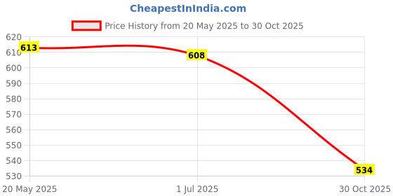 amazon.in Enakshi (LABEL) Creations 1 Pair Exercise Bike Pedal Straps Belts for Bicycle Gym Fitness Exercise BikeSporting Goods|Fitness Running & Yoga|Cardio Equipment|Machine Parts & Accessories Price History Graph from 20 May 2025 to 30 Oct 2025