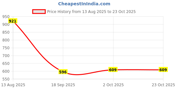 amazon.in Enakshi (LABEL) Creations 1 Pair Knee Pad Portable Lightweight Knee Brace for Sports Women Men Workout Price History Graph from 13 Aug 2025 to 23 Oct 2025