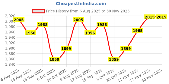 amazon.in Enakshi (LABEL) Creations 1 Pair Squat Wedge Blocks Portable for Indoor Sports Workout Foot Stretching Price History Graph from 6 Aug 2025 to 27 Nov 2025