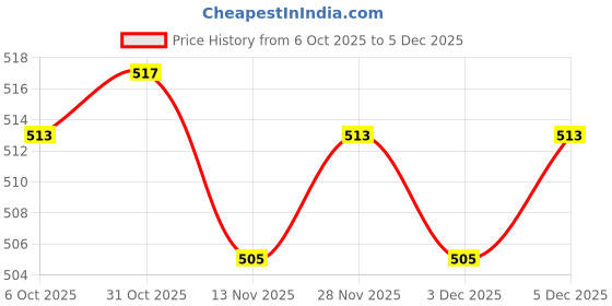 amazon.in Enakshi (LABEL) Creations 10 Pieces Absorbent Fiber Swab Humidifier Supplies for Car Humidifier Office 10x100mmHome & Garden|Home Improvement|Heating Cooling & Air|Humidifiers Price History Graph from 6 Oct 2025 to 3 Dec 2025