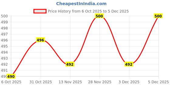 amazon.in Enakshi (LABEL) Creations 10 Pieces Absorbent Fiber Swab Humidifier Supplies for Car Humidifier Office 8x100mmHome & Garden|Home Improvement|Heating Cooling & Air|Humidifiers Price History Graph from 6 Oct 2025 to 5 Dec 2025