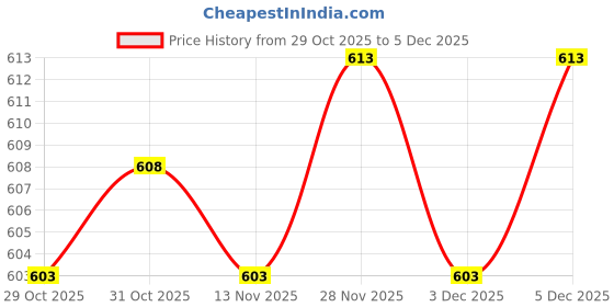 amazon.in Enakshi (LABEL) Creations 10 Pieces Absorbent Fiber Swab Humidifier Supplies for Car Humidifier Office 8x200mmHome & Garden|Home Improvement|Heating Cooling & Air|Humidifiers Price History Graph from 29 Oct 2025 to 5 Dec 2025