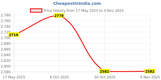 amazon.in Enakshi (LABEL) Creations 10 Pieces Garden Fence Foldable 9.84inchx9.25inch for Yard Landscape Outdoor GrayHome & Garden|Yard Garden & Outdoor Living|Garden Fencing|Fence Panels Price History Graph from 17 May 2025 to 30 Oct 2025