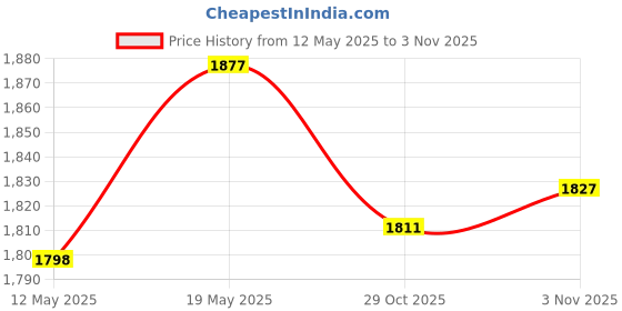 amazon.in Enakshi (LABEL) Creations 100Pcs Glass Marbles Crafts Beads Solid Round Glass for Bedroom Living RoomToys & Hobbies|Marbles Price History Graph from 12 May 2025 to 3 Nov 2025