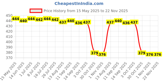 amazon.in Enakshi (LABEL) Creations 10Meters Badminton Racket String Nylon Braided Racquet Training Line WhiteSporting Goods|Tennis & Racquet Sports|Badminton Price History Graph from 15 May 2025 to 22 Nov 2025