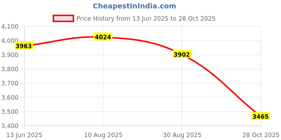 amazon.in Enakshi (LABEL) Creations 10Pcs Football Soccer Training Mark Disc Plates Obstacle Signpost Equipment Price History Graph from 13 Jun 2025 to 28 Oct 2025