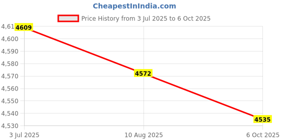 amazon.in Enakshi (LABEL) Creations 10Pcs Numbered Floor Spot Markers Landmark Mats for Soccer Training Exercise L Price History Graph from 3 Jul 2025 to 6 Oct 2025