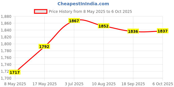 amazon.in Enakshi (LABEL) Creations 10Pcs Tube Light R7S Warm White 2800K Halogen Tubes for Work Security Style AHome & Garden|Lamps Lighting & Ceiling Fans|Light Bulbs enakshi (label) Price History Graph from 8 May 2025 to 6 Oct 2025