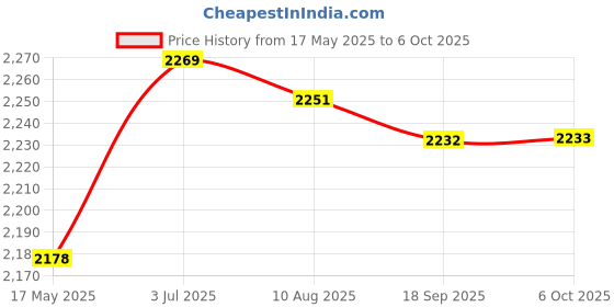 amazon.in Enakshi (LABEL) Creations 10Pcs Tube Light R7S Warm White 2800K Halogen Tubes for Work Security Style CHome & Garden|Lamps Lighting & Ceiling Fans|Light Bulbs Price History Graph from 17 May 2025 to 6 Oct 2025