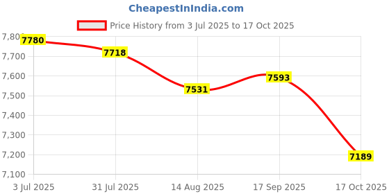 amazon.in Enakshi (LABEL) Creations 12x Parallel Block Set Easy to Use Tool Set for Milling Machine Repair LatheBusiness & Industrial|Manufacturing & Metalworking|Metalworking Tooling|Toolholding| Toolholding Price History Graph from 3 Jul 2025 to 17 Oct 2025