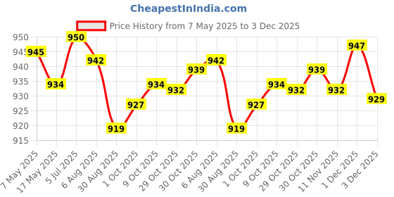 amazon.in Enakshi (LABEL) Creations 17 Pieces Naval Ship Building Blocks Fun Gift for 14 Year and Up Kids Adult GrayToys & Hobbies|Action Figures|Tv Movie & Video Games Price History Graph from 7 May 2025 to 3 Dec 2025