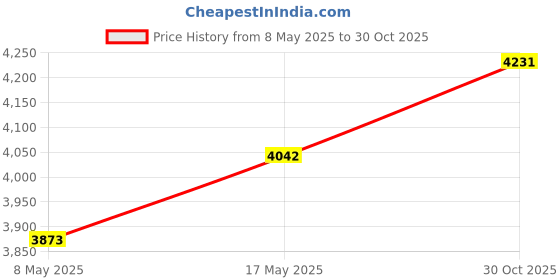 amazon.in Enakshi (LABEL) Creations 17.5" Swimming Pool Brush with Pole Tool Kit Lightweight Sturdy MultipurposeHome & Garden|Yard, Garden & Outdoor Living|Pools & Spas|Pool Cleaning Tools|Handheld Pool Price History Graph from 8 May 2025 to 30 Oct 2025