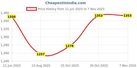 amazon.in Enakshi (LABEL) Creations 2 PCS Men Women Sweat Slimming Polymer Vests Sauna Weight Loss Fitness Tank Price History Graph from 11 Jun 2025 to 30 Oct 2025