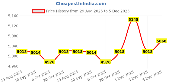 amazon.in Enakshi (LABEL) Creations 2 Person Camping Tent Dome Single Layer Sun Shelter for Family Garden Hiking Green Price History Graph from 29 Aug 2025 to 3 Dec 2025
