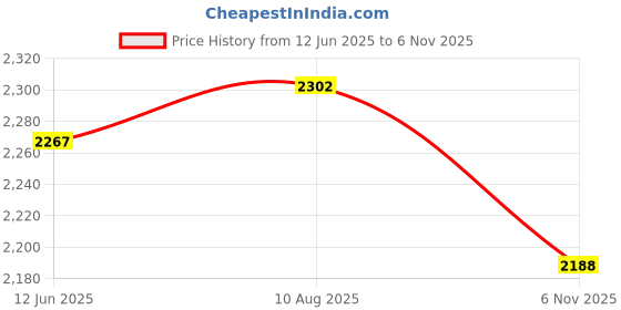 amazon.in Enakshi (LABEL) Creations 2 Piece 3-Digital Table Top Scoreboard Flipper for Basketball Football Price History Graph from 12 Jun 2025 to 6 Nov 2025