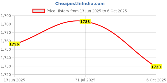 amazon.in Enakshi (LABEL) Creations 2 Pieces 2-Digital Portable Table Top Scoreboard Basketball Football Price History Graph from 13 Jun 2025 to 6 Oct 2025