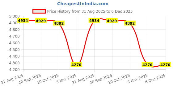 amazon.in Enakshi (LABEL) Creations 2 Pieces Battle Ropes Equipment Spring Bar for Training Muscle Building Black Gloves Price History Graph from 31 Aug 2025 to 6 Dec 2025