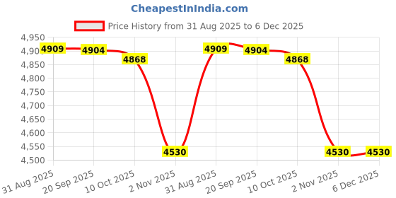 amazon.in Enakshi (LABEL) Creations 2 Pieces Battle Ropes Equipment Spring Bar for Training Muscle Building Pink Gloves Price History Graph from 31 Aug 2025 to 6 Dec 2025