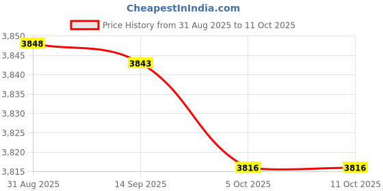 amazon.in Enakshi (LABEL) Creations 2 Pieces Battle Ropes Non Slip Handle Spring Sticks for Workout Gym Exercise Rope Price History Graph from 31 Aug 2025 to 10 Oct 2025
