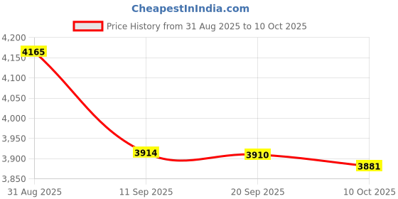 amazon.in Enakshi (LABEL) Creations 2 Pieces Battle Ropes Non Slip Handle Spring Sticks for Workout Gym Exercise Rope with Bag enakshi (label) Price History Graph from 31 Aug 2025 to 10 Oct 2025