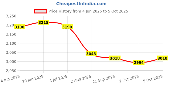 amazon.in Enakshi (LABEL) Creations 2 Pieces Professional Standard Badminton Net Volleyball Training 6.1M+3.1M Price History Graph from 4 Jun 2025 to 5 Oct 2025